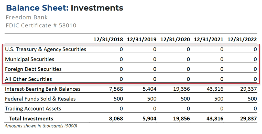 Freedom Bank Balance Sheet Information about Investment Portfolio.